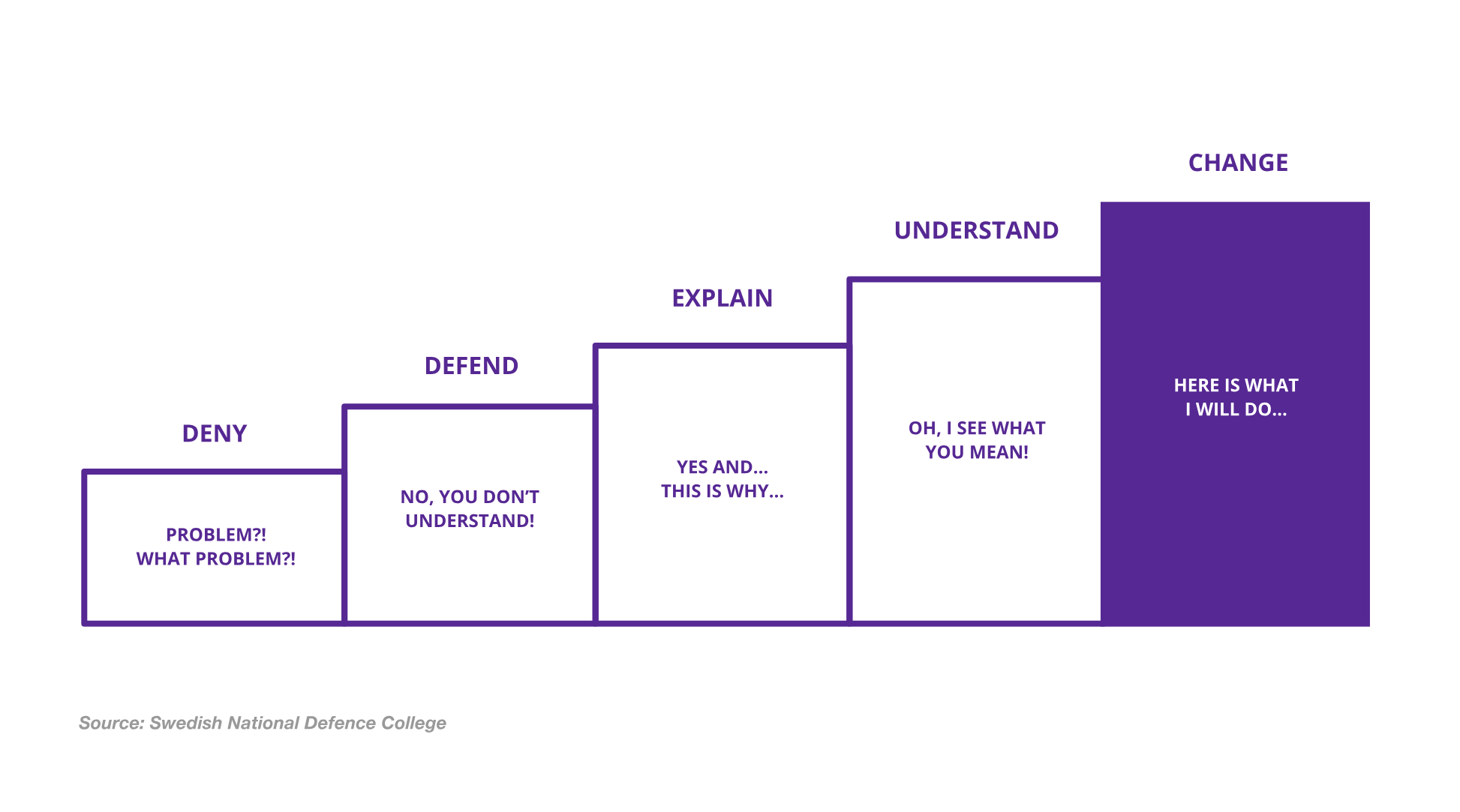 The Feedback Stairs