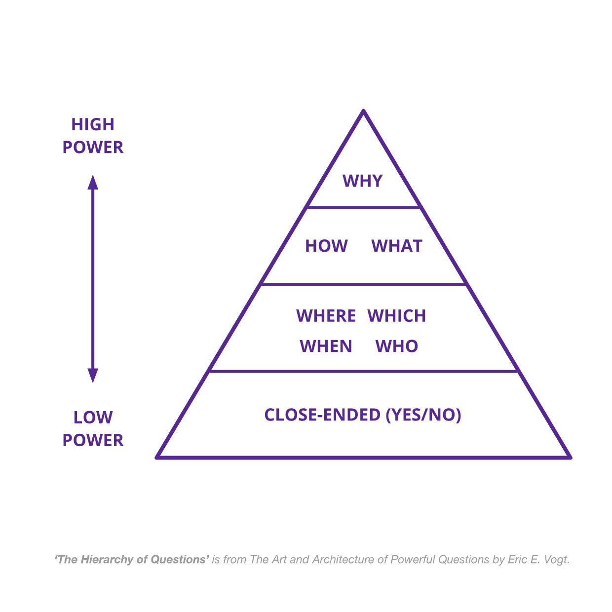 The Hierarchy of Questions