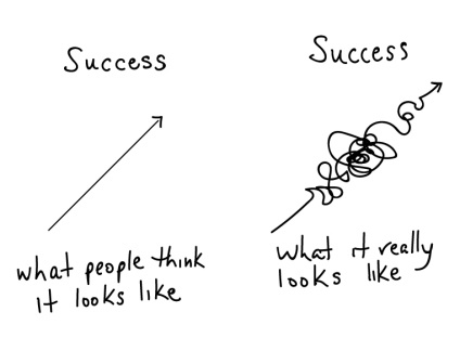 Duas comparações sobre sucesso: o que as pessoas pensam que é sucesso (uma linha reta em direção ao topo), contra o que o que realmente é sucesso (uma linha cheia de curvas, altos e baixos, mas em direção ao topo)