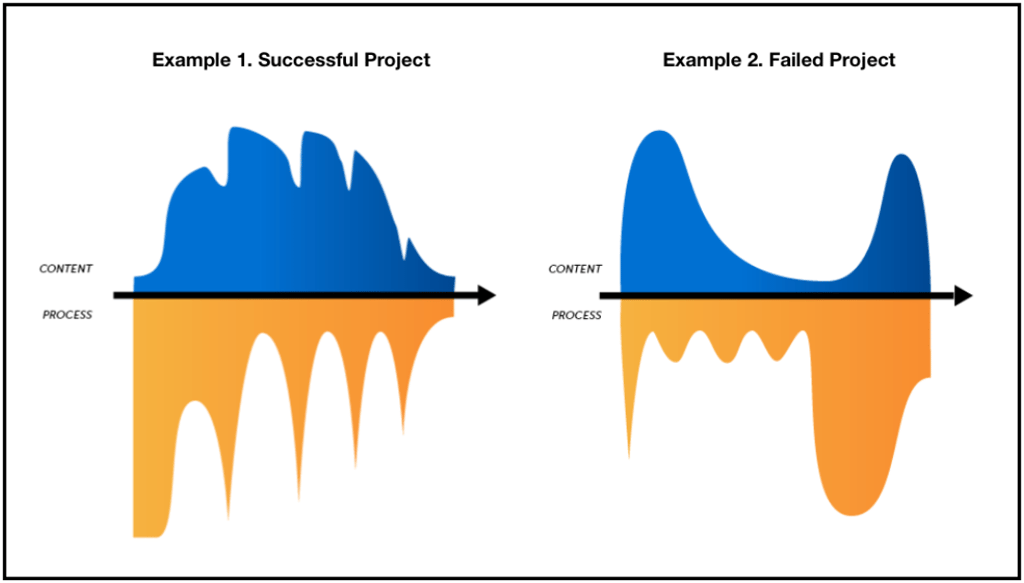 Uma comparação entre dois gráficos: projetos com sucesso e projetos fracassados.