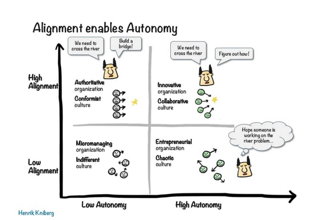 Gráfico que ilustra a relação entre alinhamento e autonomia.