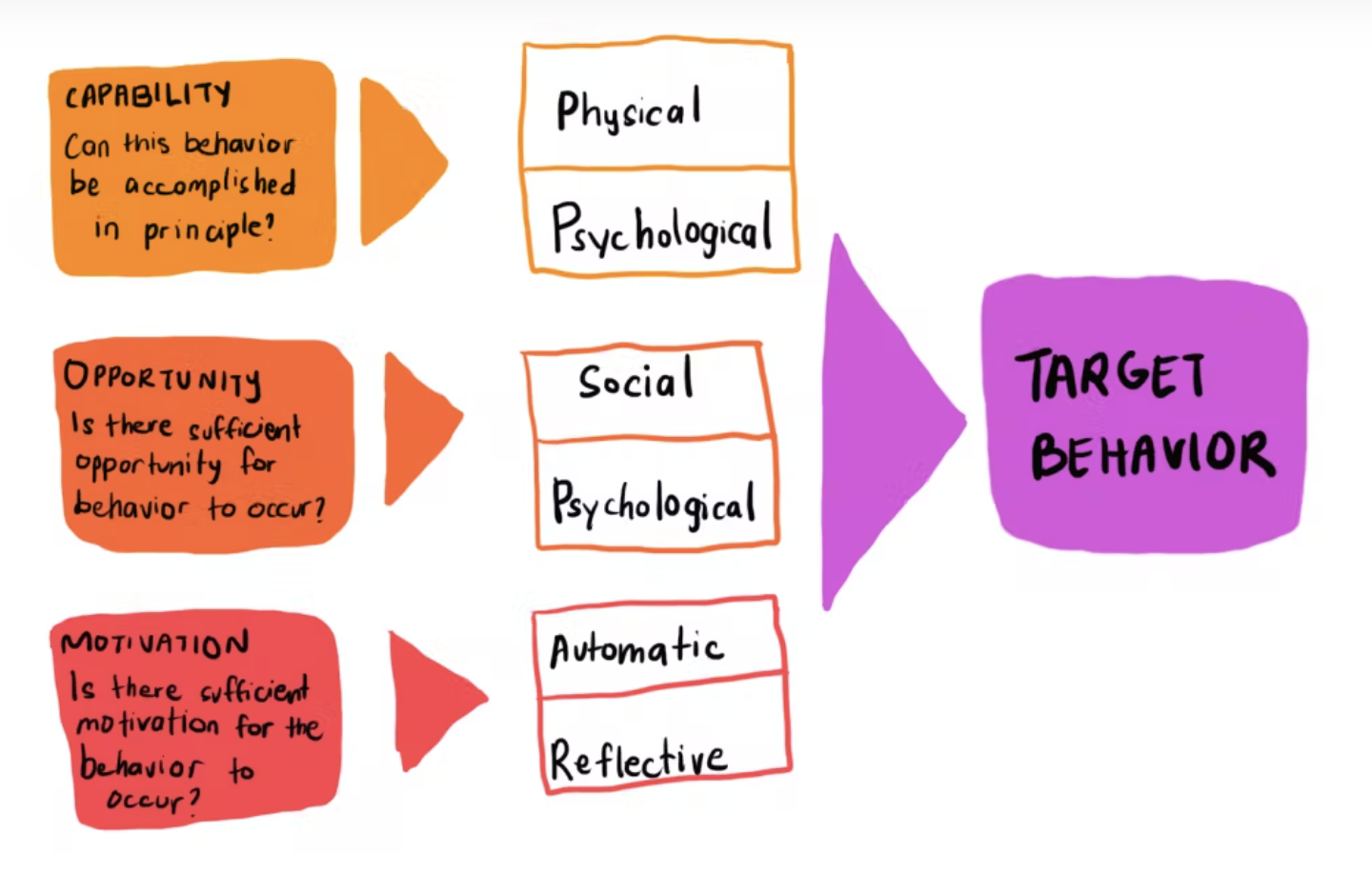 Behavioural Design: Learning kit 3